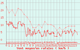 Courbe de la force du vent pour Limoges (87)