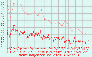 Courbe de la force du vent pour Paris - Montsouris (75)