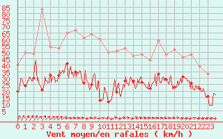 Courbe de la force du vent pour Lanvoc (29)