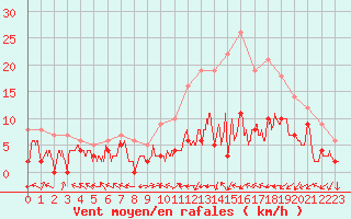 Courbe de la force du vent pour Paray-le-Monial - St-Yan (71)