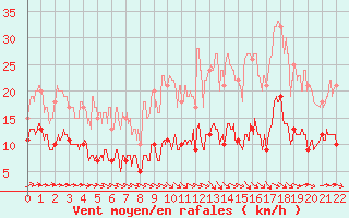 Courbe de la force du vent pour Rodalbe (57)