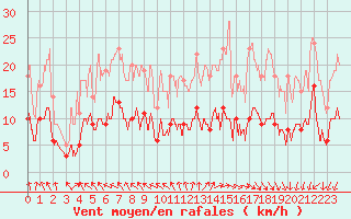 Courbe de la force du vent pour Le Val-d