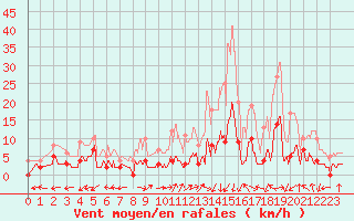 Courbe de la force du vent pour Brianon (05)