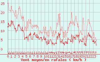 Courbe de la force du vent pour Saint-Agrve (07)