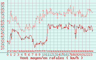 Courbe de la force du vent pour Cap Pertusato (2A)