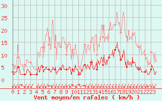 Courbe de la force du vent pour Besanon (25)