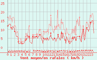 Courbe de la force du vent pour Lyon - Saint-Exupry (69)