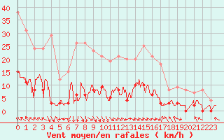 Courbe de la force du vent pour Villar-d