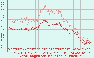 Courbe de la force du vent pour Cap de la Hague (50)