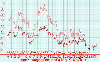 Courbe de la force du vent pour Brive-Souillac (19)
