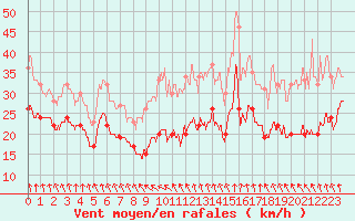 Courbe de la force du vent pour Cap de la Hve (76)