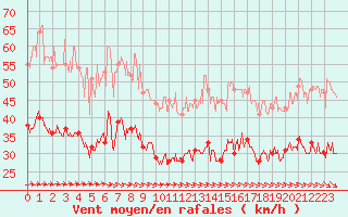 Courbe de la force du vent pour Ile de Brhat (22)