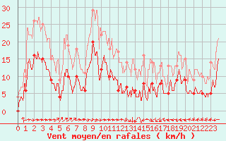 Courbe de la force du vent pour Carcassonne (11)