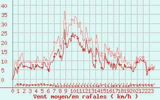 Courbe de la force du vent pour Pontoise - Cormeilles (95)