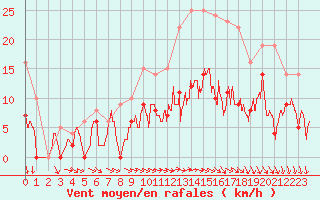 Courbe de la force du vent pour Rouen (76)