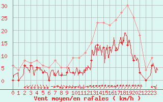 Courbe de la force du vent pour Orange (84)