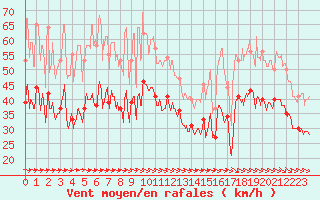 Courbe de la force du vent pour La Rochelle - Aerodrome (17)