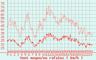 Courbe de la force du vent pour Leucate (11)