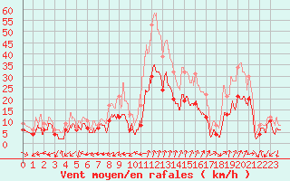 Courbe de la force du vent pour Grenoble/St-Etienne-St-Geoirs (38)