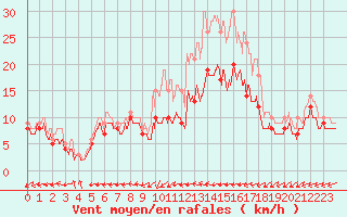 Courbe de la force du vent pour La Roche-sur-Yon (85)