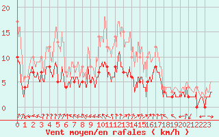 Courbe de la force du vent pour Charleville-Mzires (08)