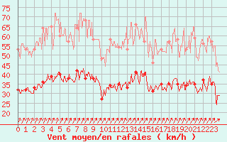 Courbe de la force du vent pour Lanvoc (29)