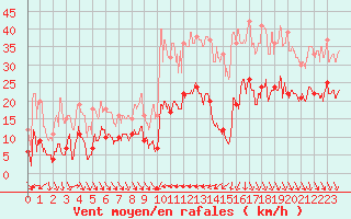 Courbe de la force du vent pour Leucate (11)