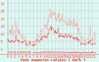 Courbe de la force du vent pour Vannes-Sn (56)