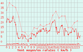 Courbe de la force du vent pour Cap Corse (2B)