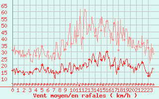 Courbe de la force du vent pour La Faurie (05)