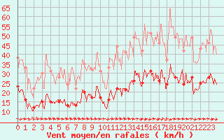 Courbe de la force du vent pour Carcassonne (11)