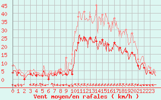 Courbe de la force du vent pour Montauban (82)