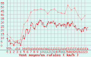 Courbe de la force du vent pour Orange (84)