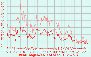 Courbe de la force du vent pour Mcon (71)