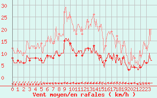 Courbe de la force du vent pour Langres (52) 