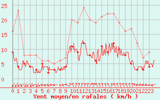 Courbe de la force du vent pour Le Mans (72)