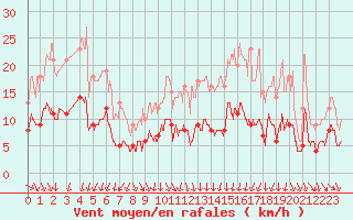 Courbe de la force du vent pour Tours (37)