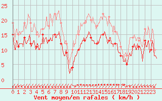 Courbe de la force du vent pour Ajaccio - Campo dell