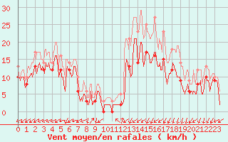 Courbe de la force du vent pour Annecy (74)