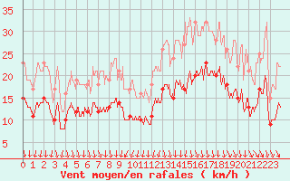 Courbe de la force du vent pour Lanvoc (29)