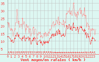 Courbe de la force du vent pour Laval (53)