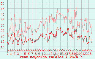 Courbe de la force du vent pour Cambrai / Epinoy (62)