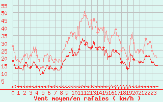 Courbe de la force du vent pour Landivisiau (29)