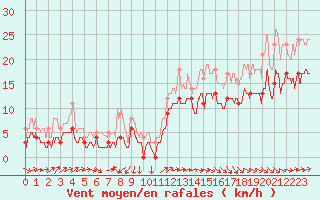 Courbe de la force du vent pour Pointe de Chassiron (17)