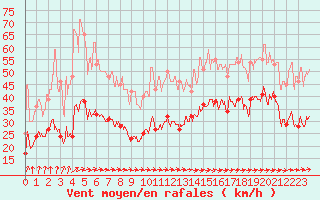 Courbe de la force du vent pour Dunkerque (59)