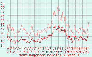 Courbe de la force du vent pour Nantes (44)