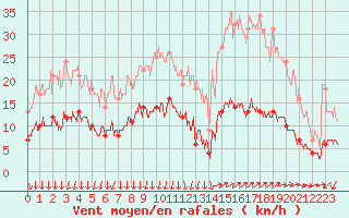 Courbe de la force du vent pour Vannes-Sn (56)