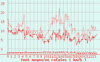 Courbe de la force du vent pour Bourges (18)