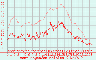 Courbe de la force du vent pour Dijon / Longvic (21)