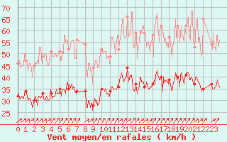 Courbe de la force du vent pour Melun (77)